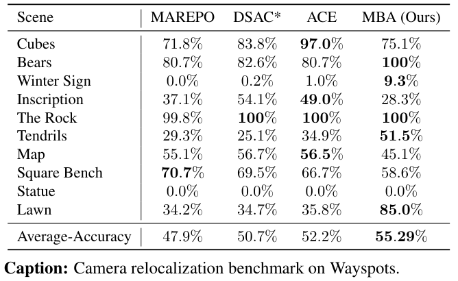 Wayspots Results